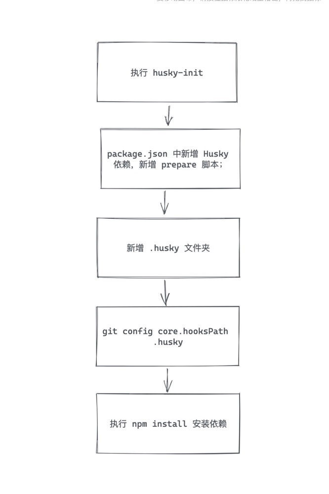 初始化步骤