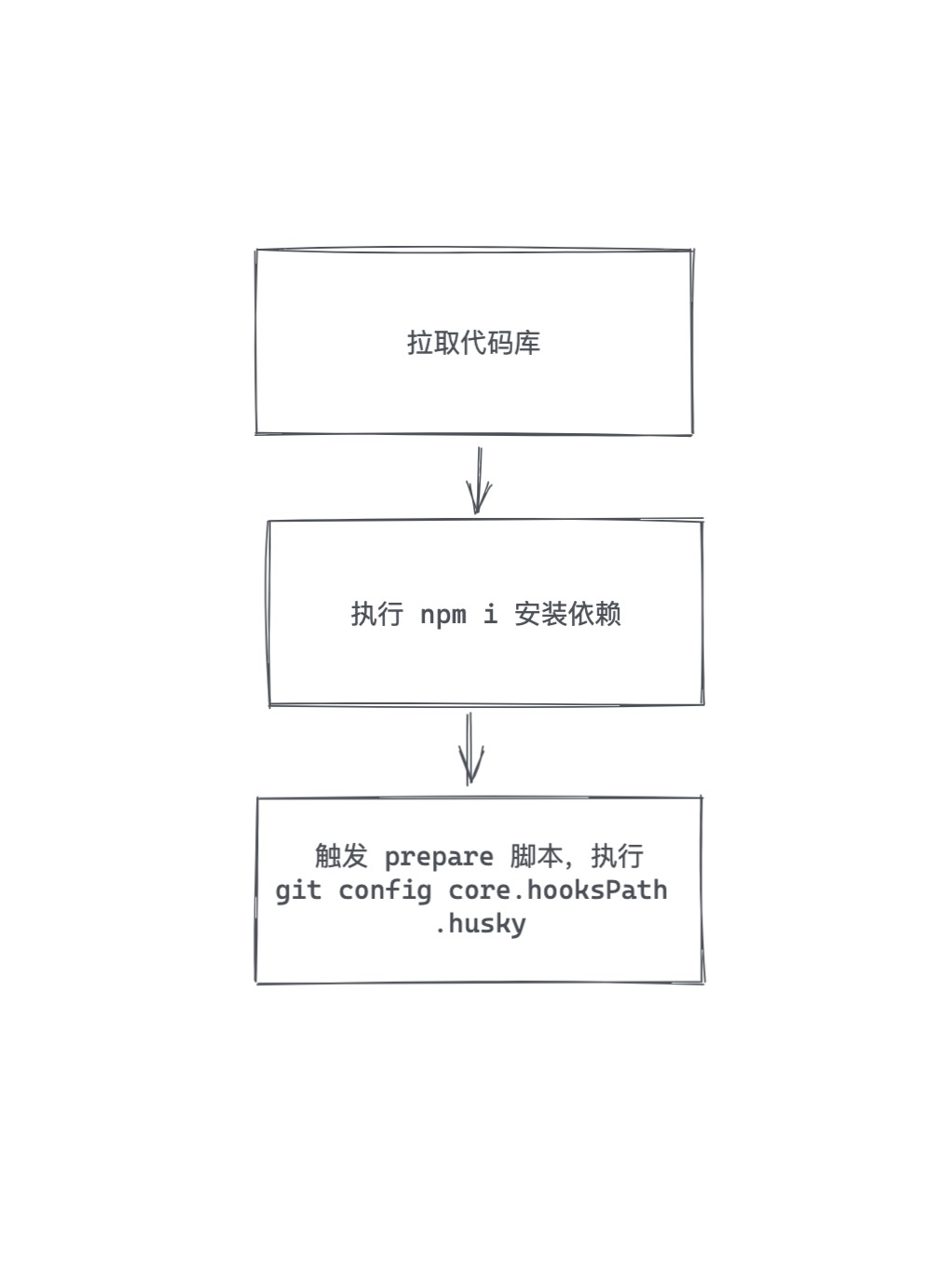 安装依赖